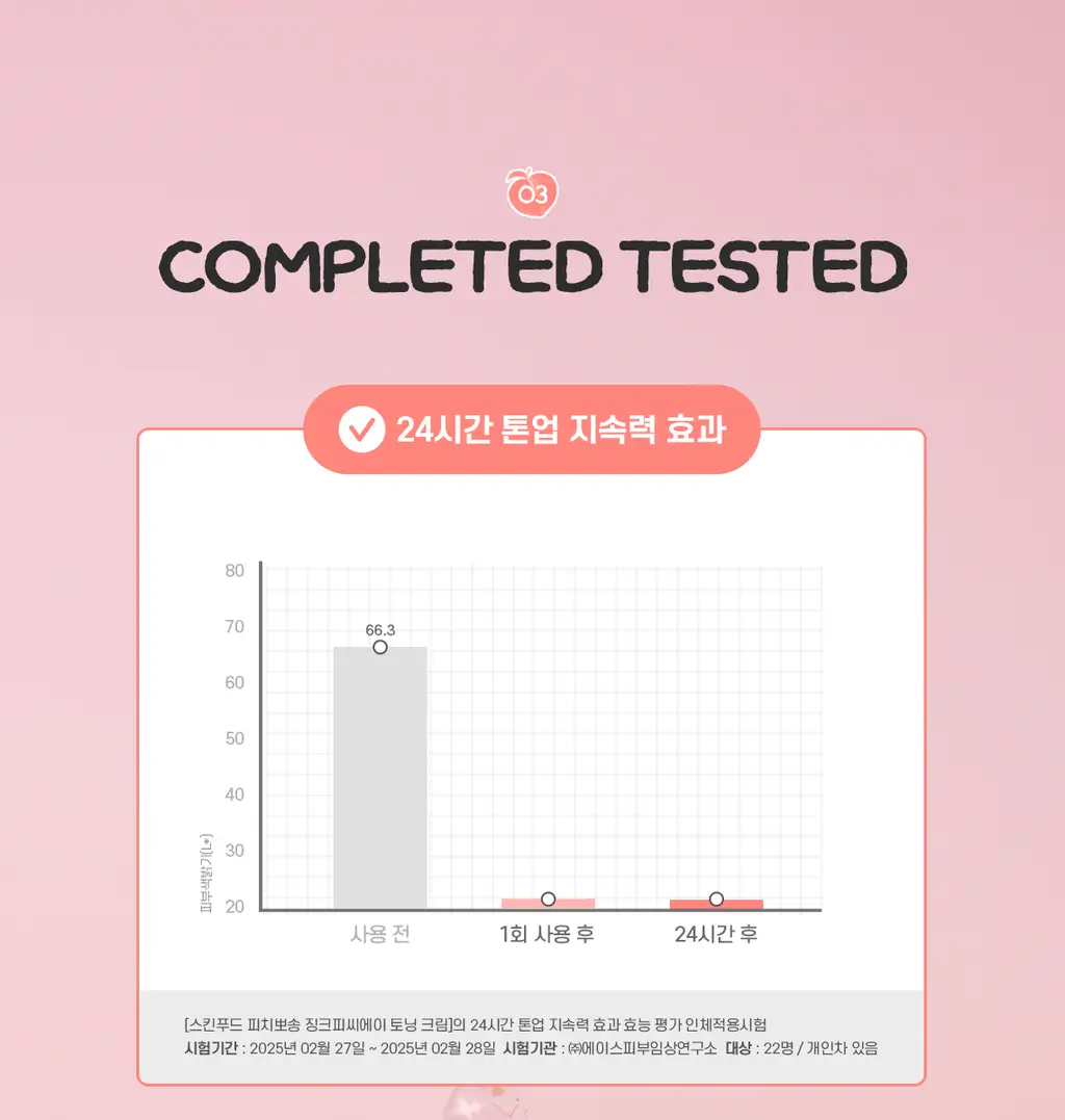 [NEW/겉뽀속촉] 스킨푸드 피치뽀송 징크피씨에이 톤업 크림 50ml 상세페이지 14